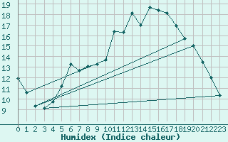 Courbe de l'humidex pour Ueckermuende