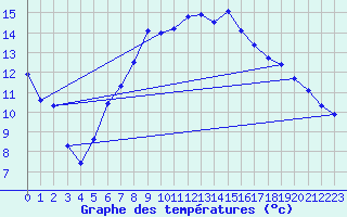 Courbe de tempratures pour Geilo Oldebraten