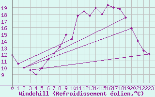 Courbe du refroidissement olien pour Foellinge