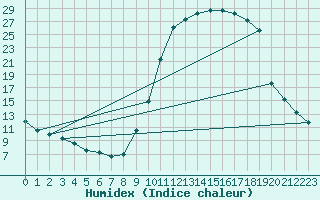 Courbe de l'humidex pour Lans-en-Vercors (38)