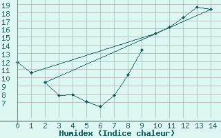 Courbe de l'humidex pour Margny-ls-Compigne (60)