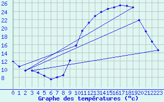 Courbe de tempratures pour Beauvais (60)