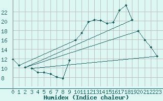 Courbe de l'humidex pour Bannalec (29)