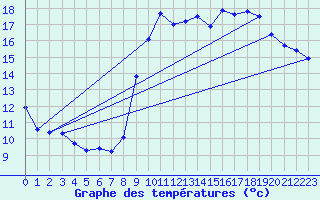 Courbe de tempratures pour Cap Cpet (83)