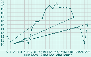 Courbe de l'humidex pour Shoeburyness
