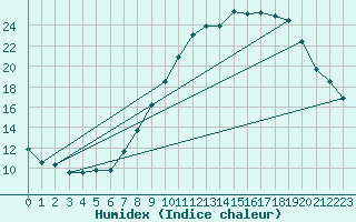 Courbe de l'humidex pour Langres (52) 