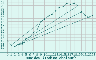 Courbe de l'humidex pour Chivres (Be)