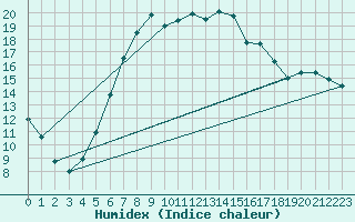 Courbe de l'humidex pour Cham