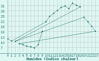 Courbe de l'humidex pour Selonnet (04)