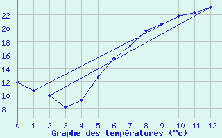 Courbe de tempratures pour Schmieritz-Weltwitz