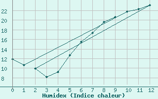 Courbe de l'humidex pour Schmieritz-Weltwitz