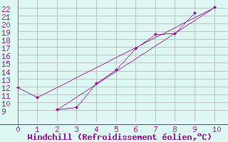 Courbe du refroidissement olien pour Krangede