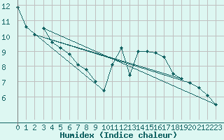 Courbe de l'humidex pour Quimper (29)