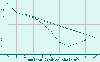 Courbe de l'humidex pour Charlo