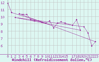 Courbe du refroidissement olien pour Marienberg