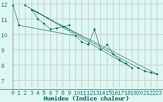 Courbe de l'humidex pour Anvers (Be)