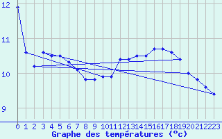 Courbe de tempratures pour Saint-Mards-en-Othe (10)