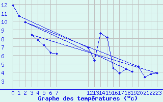 Courbe de tempratures pour Sermange-Erzange (57)