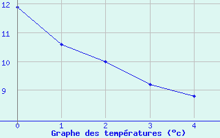 Courbe de tempratures pour Is-en-Bassigny (52)