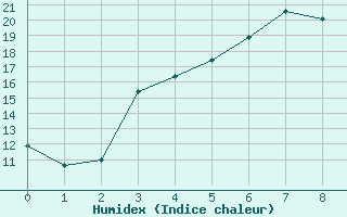 Courbe de l'humidex pour Hameenlinna Katinen