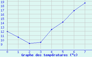 Courbe de tempratures pour Krangede