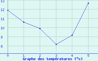 Courbe de tempratures pour Schmieritz-Weltwitz