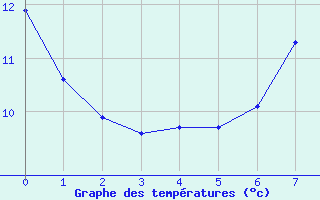 Courbe de tempratures pour Wasserkuppe