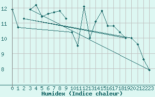 Courbe de l'humidex pour Landivisiau (29)