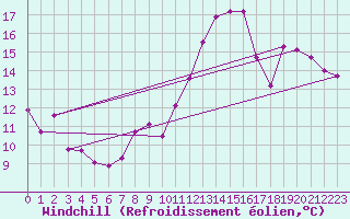 Courbe du refroidissement olien pour Strasbourg (67)