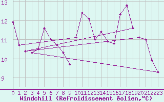 Courbe du refroidissement olien pour Le Puy - Loudes (43)