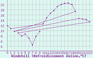 Courbe du refroidissement olien pour Angoulme - Brie Champniers (16)