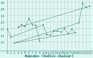 Courbe de l'humidex pour Market