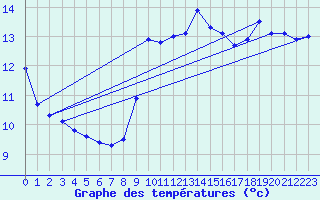 Courbe de tempratures pour Ste (34)