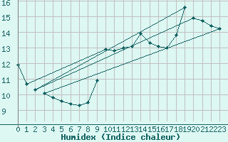 Courbe de l'humidex pour Ste (34)