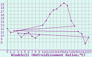 Courbe du refroidissement olien pour Cazaux (33)