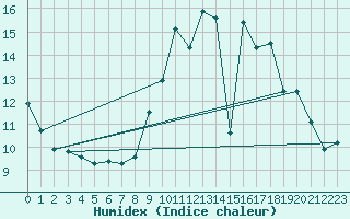 Courbe de l'humidex pour Oloron (64)