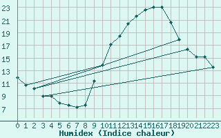 Courbe de l'humidex pour Plasencia