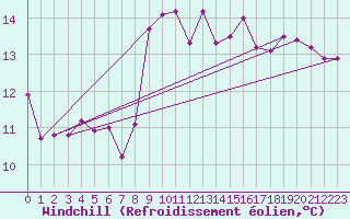 Courbe du refroidissement olien pour Padrn