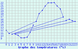 Courbe de tempratures pour Reventin (38)