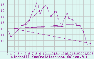 Courbe du refroidissement olien pour Rost Flyplass