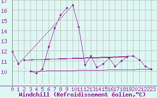 Courbe du refroidissement olien pour Bischofszell