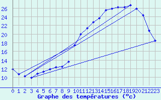 Courbe de tempratures pour Anglars St-Flix(12)