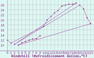 Courbe du refroidissement olien pour Anglars St-Flix(12)