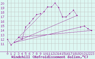 Courbe du refroidissement olien pour Gttingen