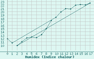 Courbe de l'humidex pour Dijon / Longvic (21)
