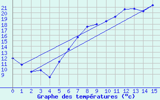 Courbe de tempratures pour Heinsberg-Schleiden