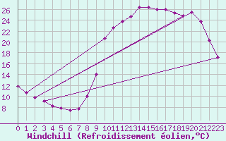 Courbe du refroidissement olien pour Voinmont (54)