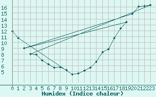 Courbe de l'humidex pour Gretna, Man.