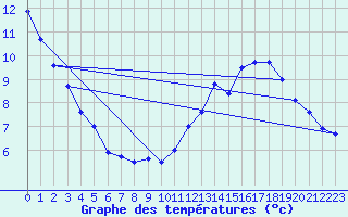 Courbe de tempratures pour Leucate (11)