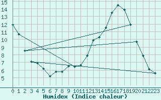 Courbe de l'humidex pour Chamonix-Mont-Blanc (74)
